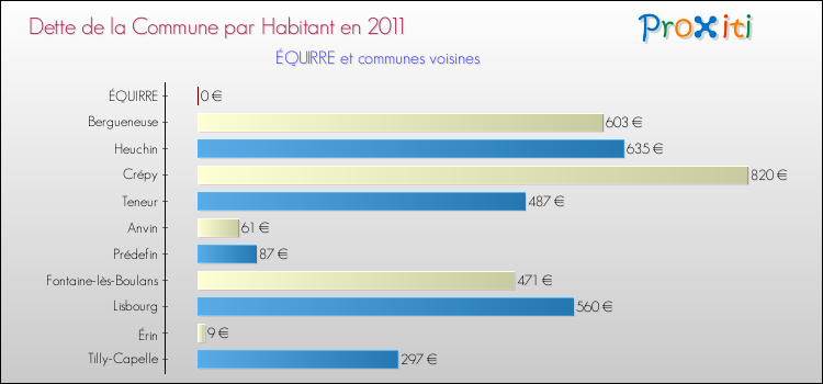 Dette par habitant de la commune en 2011 pour ÉQUIRRE et les communes proches Comparaison de la dette par habitant de la commune en 2011 pour ÉQUIRRE et les communes voisines