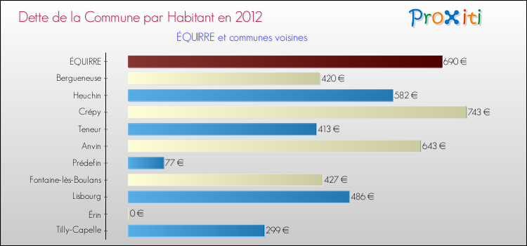 Dette par habitant de la commune en 2012 pour ÉQUIRRE et les communes proches Comparaison de la dette par habitant de la commune en 2012 pour ÉQUIRRE et les communes voisines