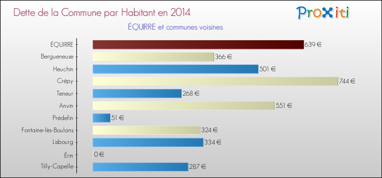 Dette par habitant de la commune en 2014 pour ÉQUIRRE et les communes proches Comparaison de la dette par habitant de la commune en 2014 pour ÉQUIRRE et les communes voisines