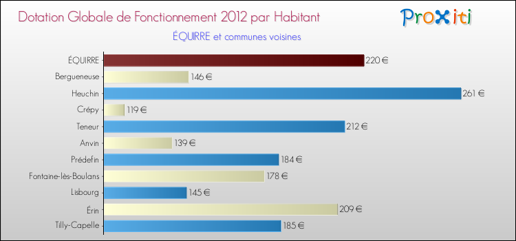 Montant des dotations globales de fonctionnement DGF par Habitant pour ÉQUIRRE et les communes proches Comparaison des des dotations globales de fonctionnement DGF par habitant pour ÉQUIRRE et les communes voisines