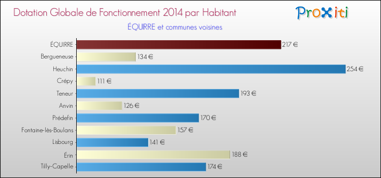Montant des dotations globales de fonctionnement DGF par Habitant pour ÉQUIRRE et les communes proches en 2014. Comparaison des des dotations globales de fonctionnement DGF par habitant pour ÉQUIRRE et les communes voisines en 2014.
