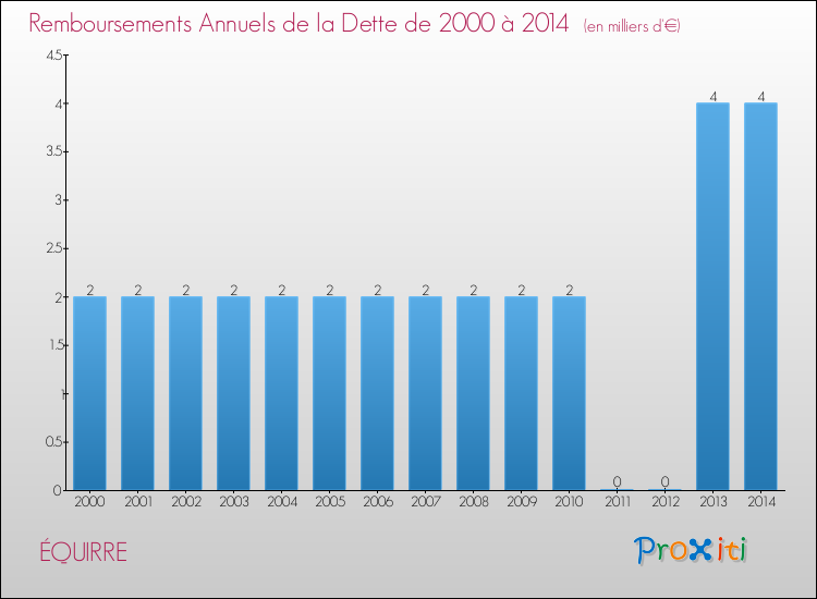 Evolution de l'annuité de la dette pour la commune de ÉQUIRRE de 2000 à 2014 Annuités de la dette pour ÉQUIRRE de 2000 à 2014