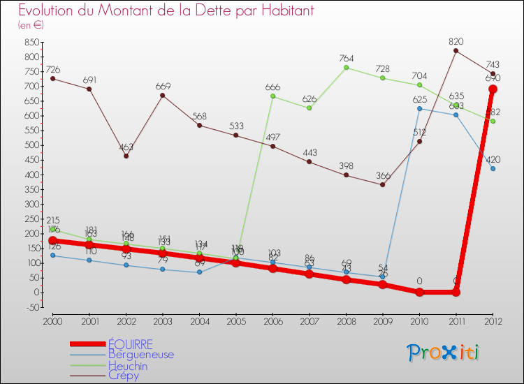 Evolution de la dette par habitant pour la commune de ÉQUIRRE et les communes proches de 2000 à 2012 Comparaison de la dette par habitant pour ÉQUIRRE et les communes voisines de 2000 à 2012