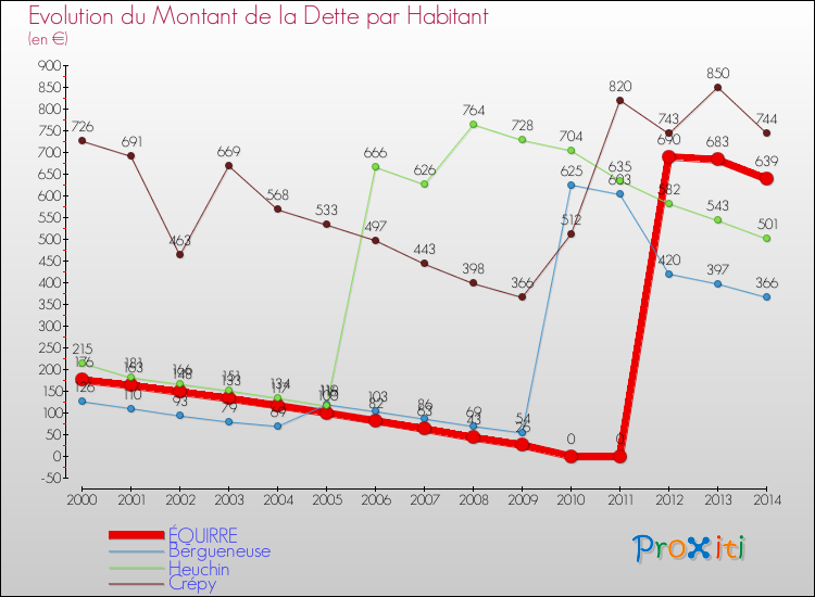 Evolution de la dette par habitant pour la commune de ÉQUIRRE et les communes proches de 2000 à 2014 Comparaison de la dette par habitant pour ÉQUIRRE et les communes voisines de 2000 à 2014