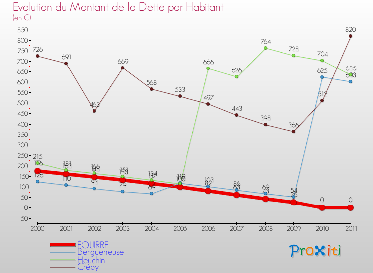 Evolution de la dette par habitant pour la commune de ÉQUIRRE et les communes proches Comparaison de la dette par habitant pour ÉQUIRRE et les communes voisines