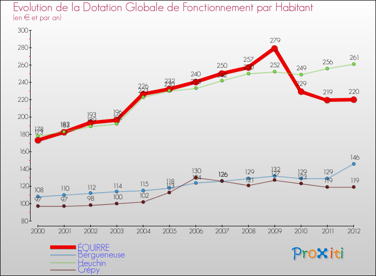 Evolution et montant de la dotation globale de fonctionnement par Habitant pour ÉQUIRRE et les communes proches Comparaison des dotations globales de fonctionnement par habitant pour ÉQUIRRE et les communes voisines