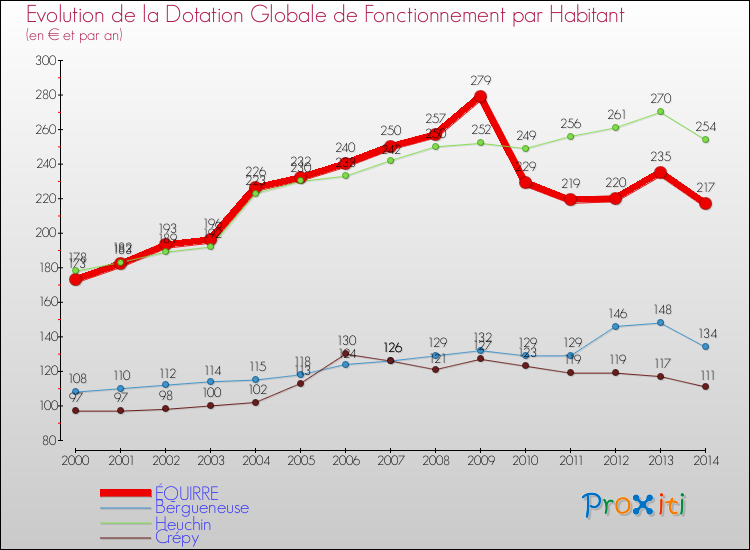 Evolution et montant de la dotation globale de fonctionnement par Habitant pour ÉQUIRRE et les communes proches de 2000 à 2014. Comparaison des dotations globales de fonctionnement par habitant pour ÉQUIRRE et les communes voisines de 2000 à 2014.