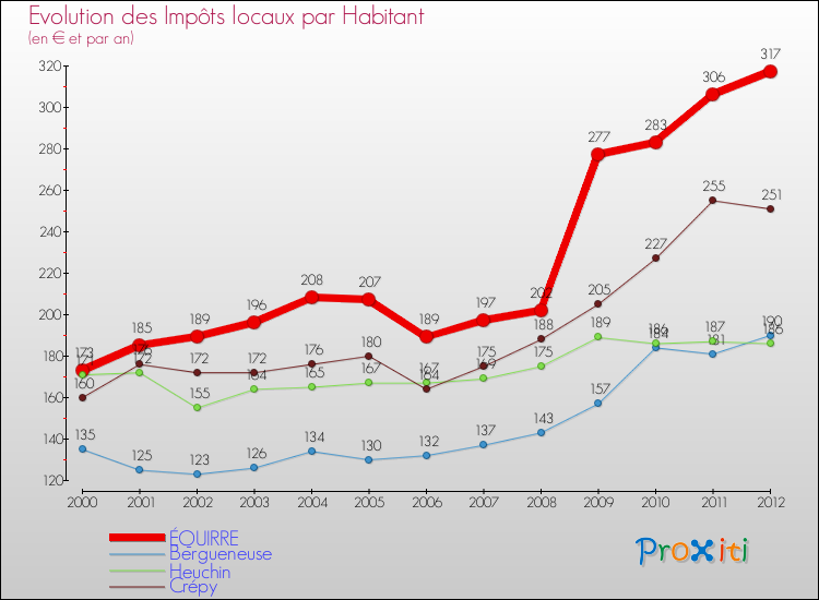 Evolution et montant des impôts locaux par Habitant pour ÉQUIRRE et les communes proches Comparaison des impôts locaux par habitant pour ÉQUIRRE et les communes voisines