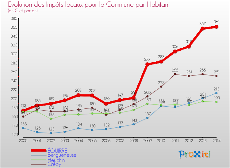 Evolution et montant des impôts locaux par Habitant pour ÉQUIRRE et les communes proches de 2000 à 2014 Comparaison des impôts locaux par habitant pour ÉQUIRRE et les communes voisines de 2000 à 2014