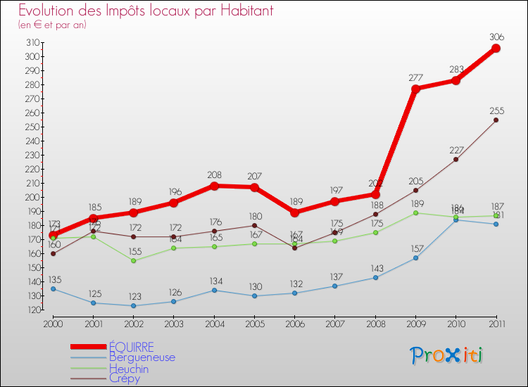 Evolution et montant des impôts locaux par Habitant pour ÉQUIRRE et les communes proches Comparaison des impôts locaux par habitant pour ÉQUIRRE et les communes voisines