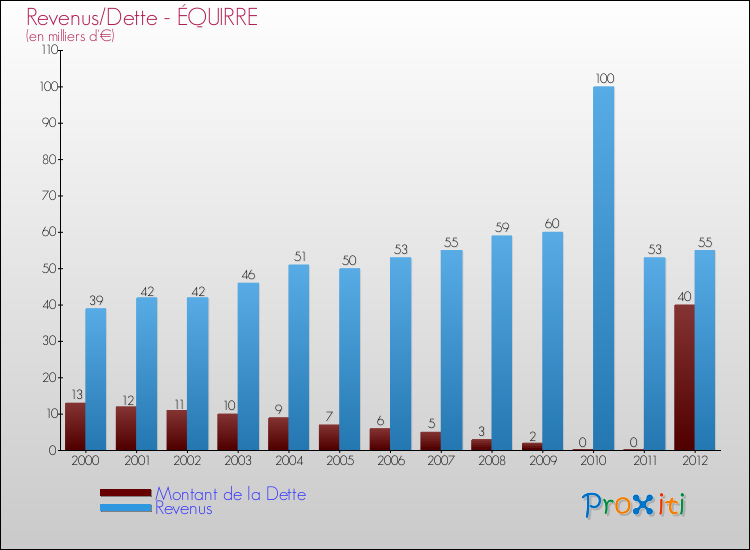 Evolution comparée de la dette et des revenus pour la commune de ÉQUIRRE de 2000 à 2012 Comparaison de la dette et des revenus pour ÉQUIRRE de 2000 à 2012