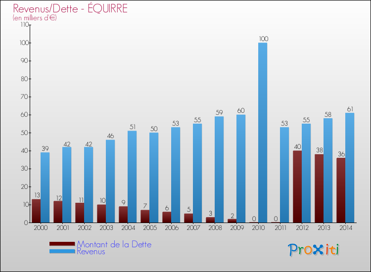 Evolution comparée de la dette et des revenus pour la commune de ÉQUIRRE de 2000 à 2014 Comparaison de la dette et des revenus pour ÉQUIRRE de 2000 à 2014