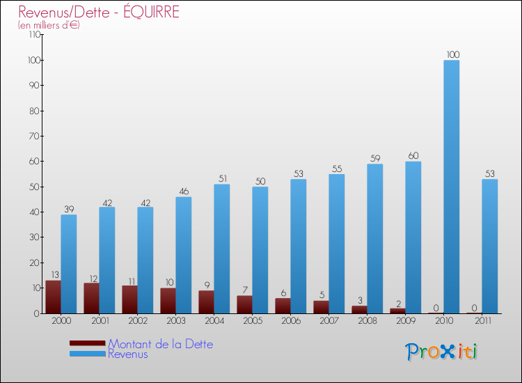 Evolution comparée de la dette et des revenus pour la commune de ÉQUIRRE de 2000 à 2011 Comparaison de la dette et des revenus pour ÉQUIRRE de 2000 à 2011