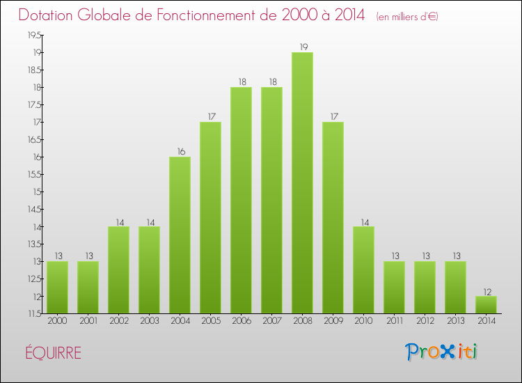 Evolution du montant de la Dotation Globale de Fonctionnement pour la commune de ÉQUIRRE de 2000 à 2014 Evolution du montant de la Dotation Globale de Fonctionnement pour ÉQUIRRE de 2000 à 2014