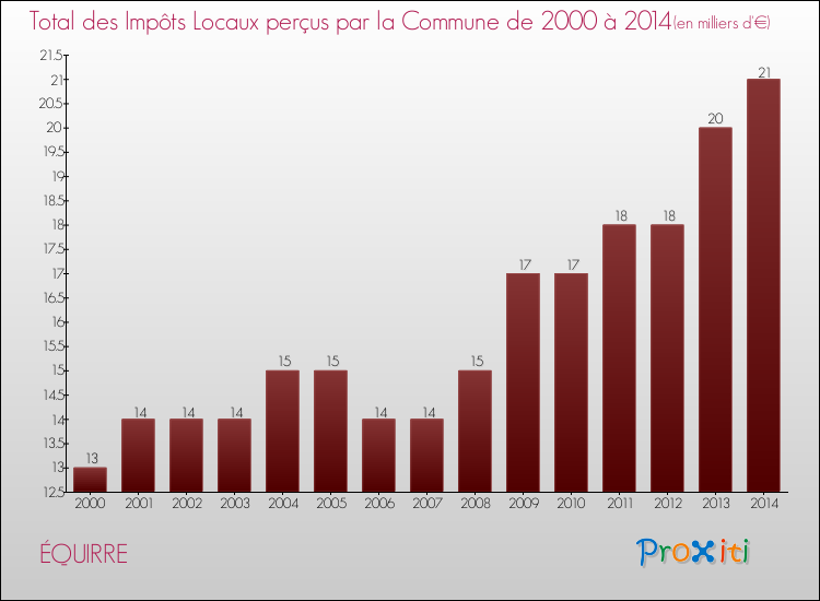 Evolution des Impôts Locaux pour la commune de ÉQUIRRE de 2000 à 2014 Evolution des Impôts Locaux pour ÉQUIRRE de 2000 à 2014