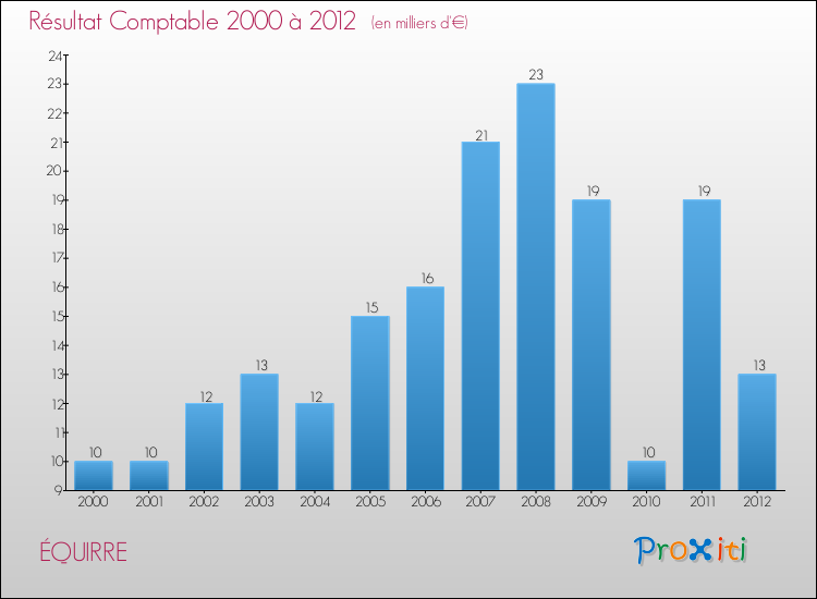 Evolution du résultat comptable pour la commune de ÉQUIRRE de 2000 à 2012 Evolution du résultat comptable pour ÉQUIRRE de 2000 à 2012