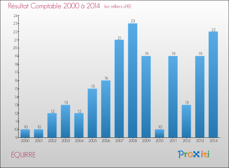 Evolution du résultat comptable pour la commune de ÉQUIRRE de 2000 à 2014 Evolution du résultat comptable pour ÉQUIRRE de 2000 à 2014