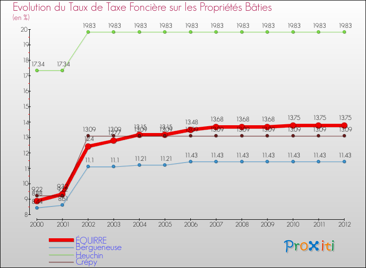 Evolution du taux de la taxe foncière sur le bati pour ÉQUIRRE et les communes proches de 2000 à 2012 Comparaison des taux de taxe foncière sur le bati pour ÉQUIRRE et les communes voisines de 2000 à 2012