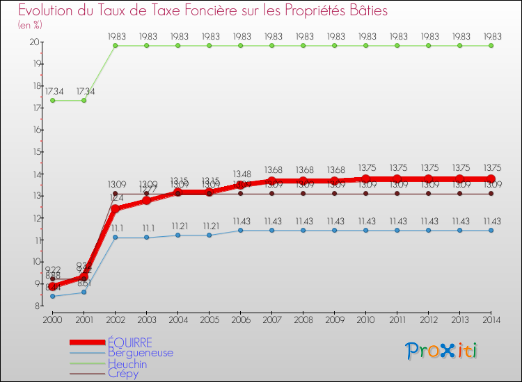 Evolution du taux de la taxe foncière sur le bati pour ÉQUIRRE et les communes proches de 2000 à 2014 Comparaison des taux de taxe foncière sur le bati pour ÉQUIRRE et les communes voisines de 2000 à 2014