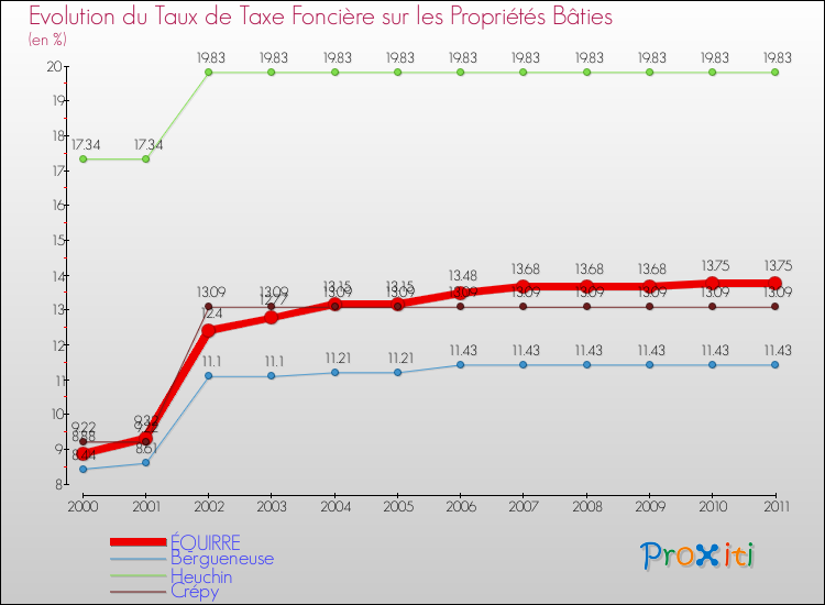 Evolution du taux de la taxe foncière sur le bati pour ÉQUIRRE et les communes proches Comparaison des taux de taxe foncière sur le bati pour ÉQUIRRE et les communes voisines