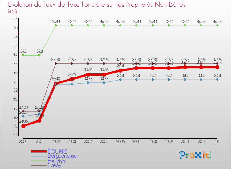 Evolution du taux de la taxe foncière sur les immeubles et terrains non batis pour ÉQUIRRE et les communes proches de 2000 à 2012 Comparaison des taux de la taxe foncière sur les immeubles et terrains non batis pour ÉQUIRRE et les communes voisines de 2000 à 2012