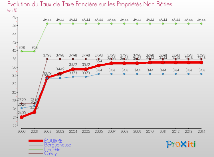 Evolution du taux de la taxe foncière sur les immeubles et terrains non batis pour ÉQUIRRE et les communes proches de 2000 à 2014 Comparaison des taux de la taxe foncière sur les immeubles et terrains non batis pour ÉQUIRRE et les communes voisines de 2000 à 2014