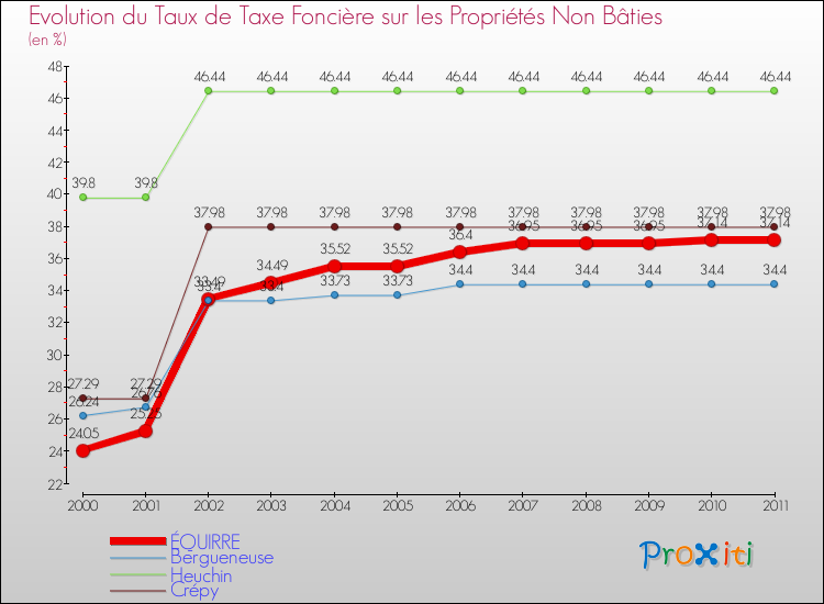 Evolution du taux de la taxe foncière sur les immeubles et terrains non batis pour ÉQUIRRE et les communes proches Comparaison des taux de la taxe foncière sur les immeubles et terrains non batis pour ÉQUIRRE et les communes voisines