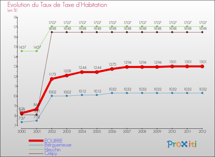 Evolution du taux de la taxe d'habitation pour ÉQUIRRE et les communes proches Comparaison des taux de la taxe d'habitation pour ÉQUIRRE et les communes voisines