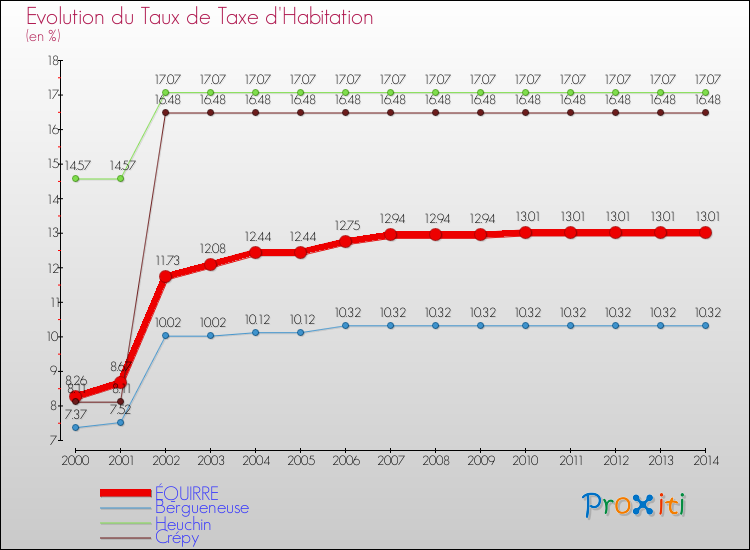 Evolution du taux de la taxe d'habitation pour ÉQUIRRE et les communes proches de 2000 à 2014 Comparaison des taux de la taxe d'habitation pour ÉQUIRRE et les communes voisines de 2000 à 2014