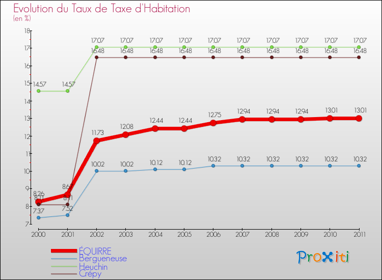 Evolution du taux de la taxe d'habitation pour ÉQUIRRE et les communes proches Comparaison des taux de la taxe d'habitation pour ÉQUIRRE et les communes voisines