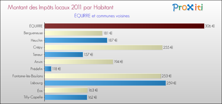 Montant des impôts locaux par Habitant pour ÉQUIRRE et les communes proches Comparaison des impôts locaux par habitant pour ÉQUIRRE et les communes voisines