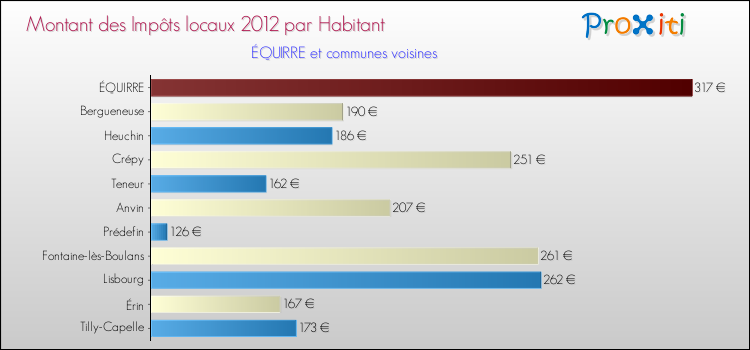Montant des impôts locaux par Habitant pour ÉQUIRRE et les communes proches Comparaison des impôts locaux par habitant pour ÉQUIRRE et les communes voisines