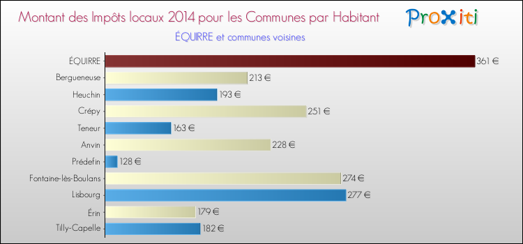 Montant des impôts locaux par Habitant pour ÉQUIRRE et les communes proches en 2014 Comparaison des impôts locaux par habitant pour ÉQUIRRE et les communes voisines en 2014