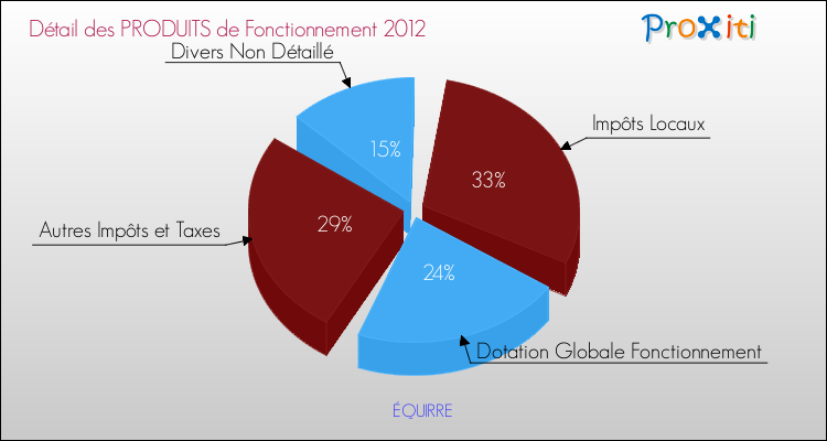 Décomposition du Budget de Fonctionnement 2012 de la commune de ÉQUIRRE Budget de Fonctionnement 2012 pour la commune de ÉQUIRRE
