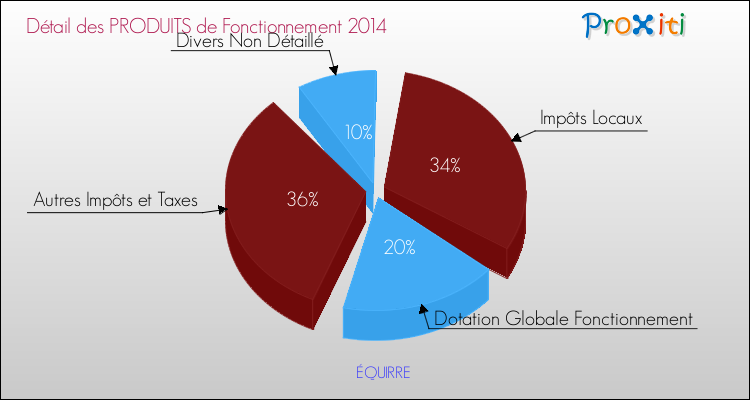 Décomposition du Budget de Fonctionnement 2014 de la commune de ÉQUIRRE Budget de Fonctionnement 2014 pour la commune de ÉQUIRRE