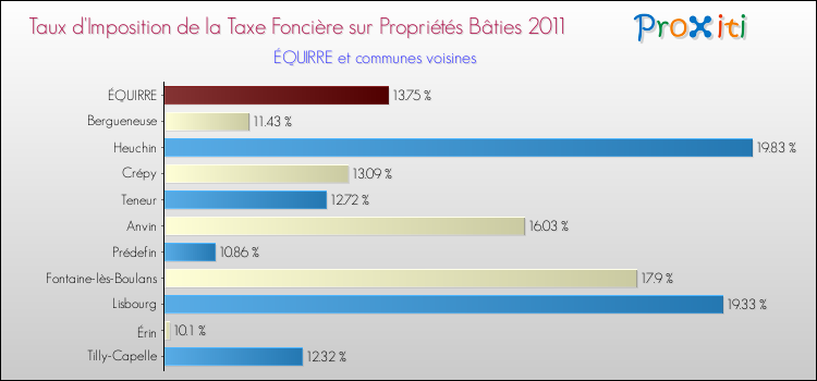 Taux d'imposition de la taxe foncière sur le bati 2011 pour ÉQUIRRE et les communes proches Comparaison des taux d'imposition de la taxe foncière sur le bati 2011 pour ÉQUIRRE et les communes voisines