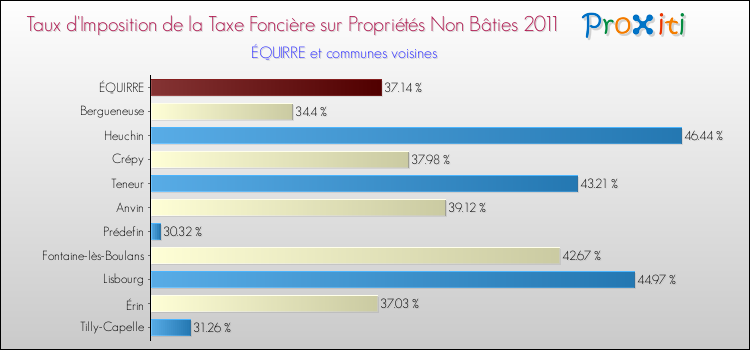Taux d'imposition de la taxe foncière sur les immeubles et terrains non batis 2011 pour ÉQUIRRE et les communes proches Comparaison des taux d'imposition de la taxe foncière sur les immeubles et terrains non batis 2011 pour ÉQUIRRE et les communes voisines