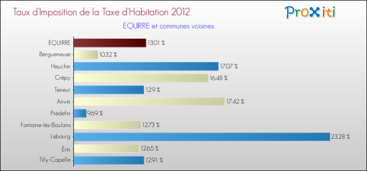 Taux d'imposition de la taxe d'habitation 2012 pour ÉQUIRRE et les communes proches Comparaison des taux d'imposition de la taxe d'habitation 2012 pour ÉQUIRRE et les communes voisines