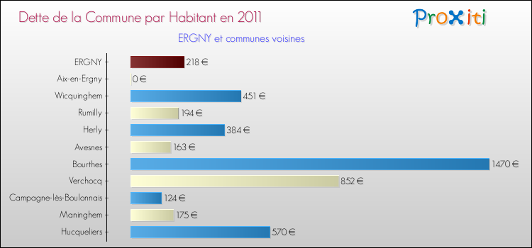 Dette par habitant de la commune en 2011 pour ERGNY et les communes proches Comparaison de la dette par habitant de la commune en 2011 pour ERGNY et les communes voisines