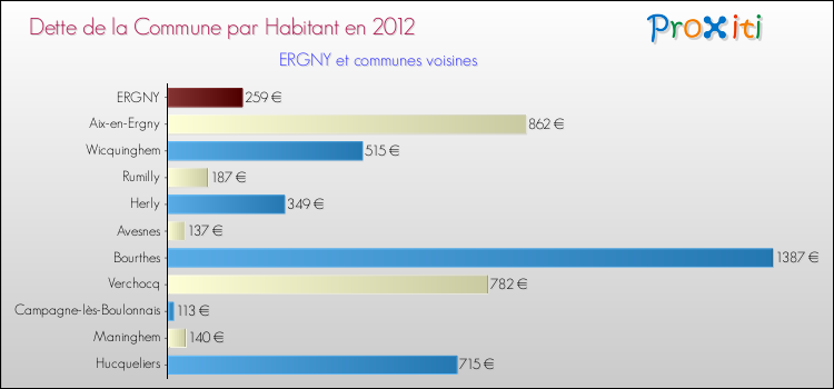 Dette par habitant de la commune en 2012 pour ERGNY et les communes proches Comparaison de la dette par habitant de la commune en 2012 pour ERGNY et les communes voisines