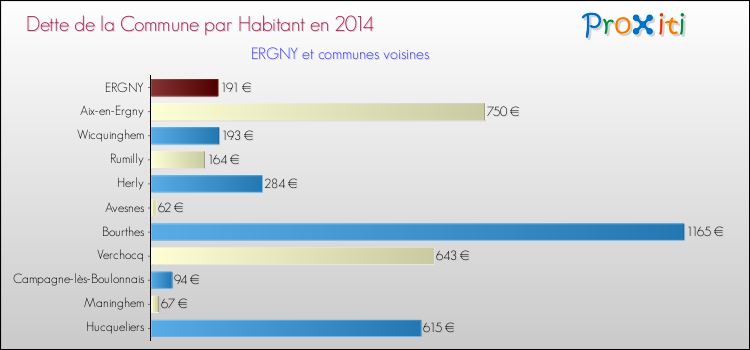 Dette par habitant de la commune en 2014 pour ERGNY et les communes proches Comparaison de la dette par habitant de la commune en 2014 pour ERGNY et les communes voisines