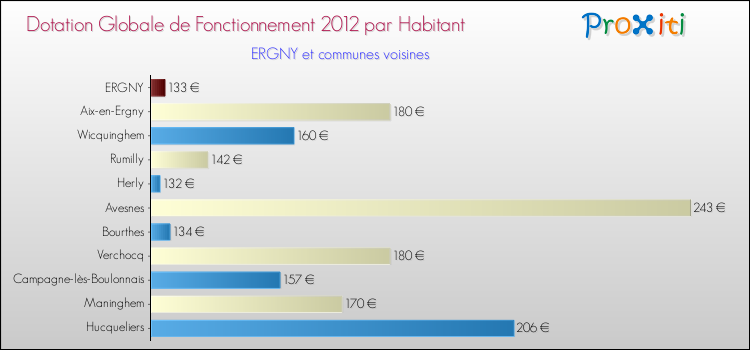 Montant des dotations globales de fonctionnement DGF par Habitant pour ERGNY et les communes proches Comparaison des des dotations globales de fonctionnement DGF par habitant pour ERGNY et les communes voisines