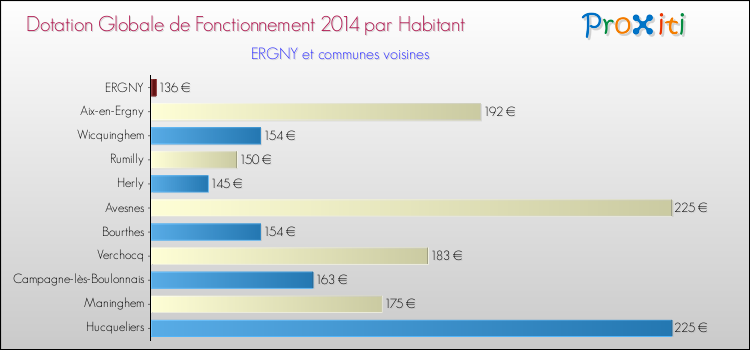 Montant des dotations globales de fonctionnement DGF par Habitant pour ERGNY et les communes proches en 2014. Comparaison des des dotations globales de fonctionnement DGF par habitant pour ERGNY et les communes voisines en 2014.