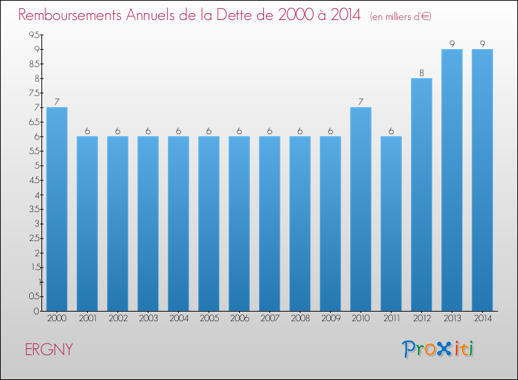 Evolution de l'annuité de la dette pour la commune de ERGNY de 2000 à 2014 Annuités de la dette pour ERGNY de 2000 à 2014