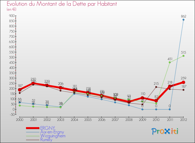 Evolution de la dette par habitant pour la commune de ERGNY et les communes proches de 2000 à 2012 Comparaison de la dette par habitant pour ERGNY et les communes voisines de 2000 à 2012