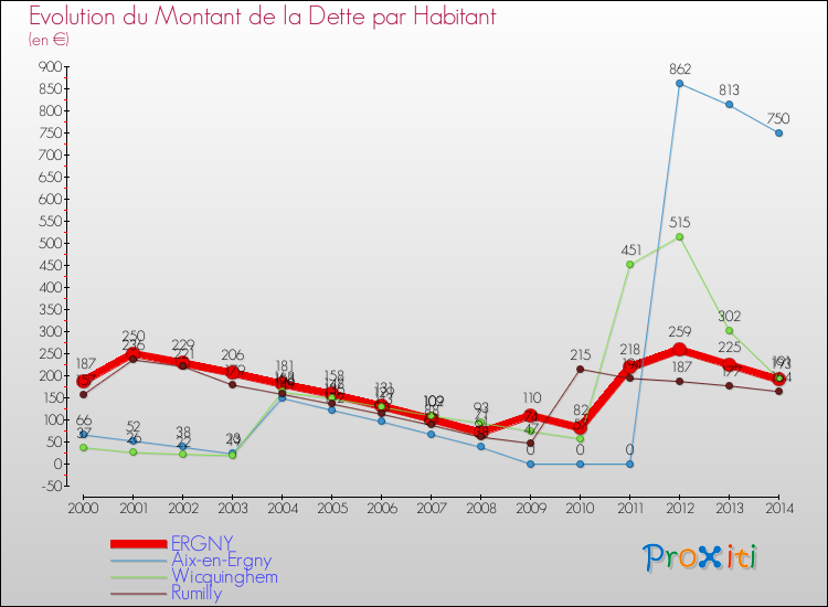 Evolution de la dette par habitant pour la commune de ERGNY et les communes proches de 2000 à 2014 Comparaison de la dette par habitant pour ERGNY et les communes voisines de 2000 à 2014