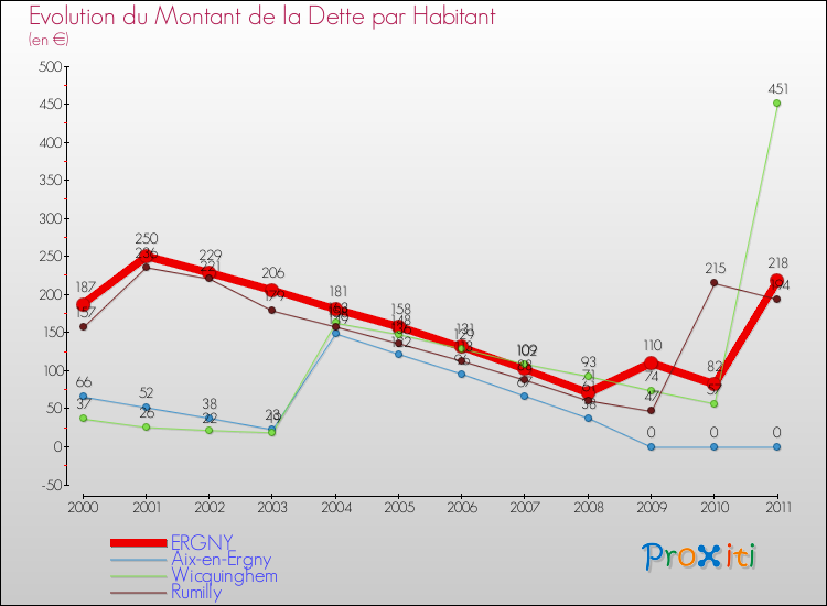 Evolution de la dette par habitant pour la commune de ERGNY et les communes proches Comparaison de la dette par habitant pour ERGNY et les communes voisines