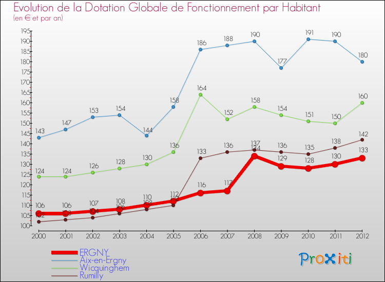 Evolution et montant de la dotation globale de fonctionnement par Habitant pour ERGNY et les communes proches Comparaison des dotations globales de fonctionnement par habitant pour ERGNY et les communes voisines