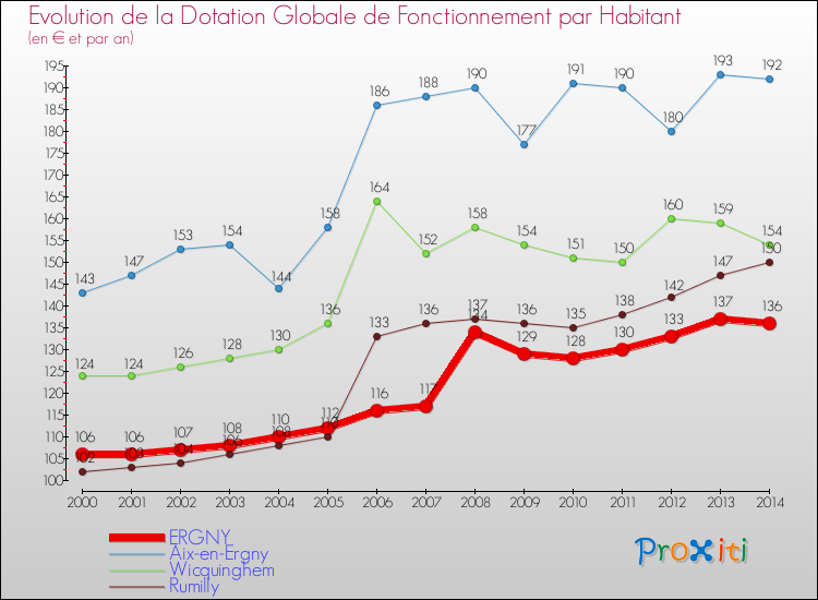 Evolution et montant de la dotation globale de fonctionnement par Habitant pour ERGNY et les communes proches de 2000 à 2014. Comparaison des dotations globales de fonctionnement par habitant pour ERGNY et les communes voisines de 2000 à 2014.