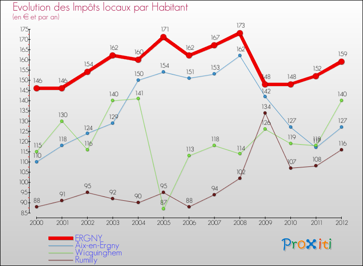 Evolution et montant des impôts locaux par Habitant pour ERGNY et les communes proches Comparaison des impôts locaux par habitant pour ERGNY et les communes voisines